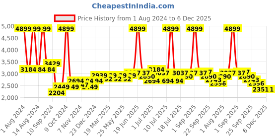 myntra.com Buckaroo Men Errol Textured Leather Slip-On Sneakers buckaroo Price History Graph from 1 Aug 2024 to 6 Dec 2025