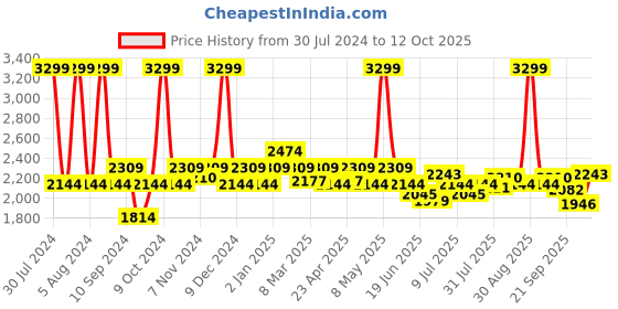 myntra.com Buckaroo Men Harte Textured Leather Monks buckaroo Price History Graph from 30 Jul 2024 to 12 Oct 2025