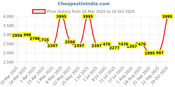 myntra.com Buckaroo Men Leather Boat Shoes buckaroo Price History Graph from 10 Mar 2025 to 16 Oct 2025