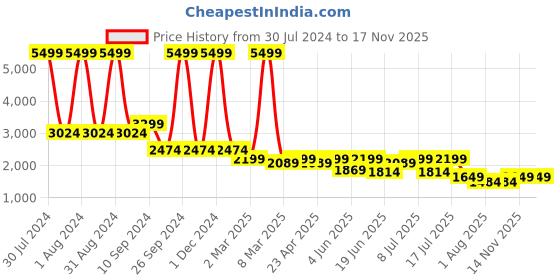 myntra.com Buckaroo Men Leather Derbys buckaroo Price History Graph from 30 Jul 2024 to 16 Nov 2025