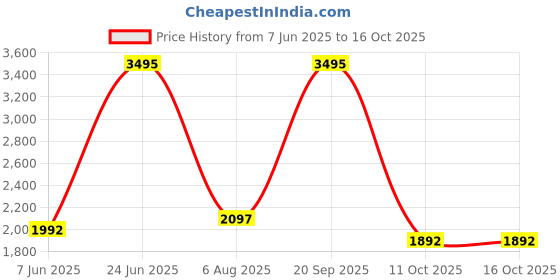 myntra.com Buckaroo Men Leather Derbys With Laser Cuts buckaroo Price History Graph from 7 Jun 2025 to 15 Oct 2025