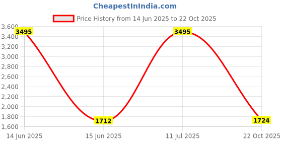 myntra.com Buckaroo Men Leather Lace-Ups Round Toe Derbys buckaroo Price History Graph from 14 Jun 2025 to 22 Oct 2025