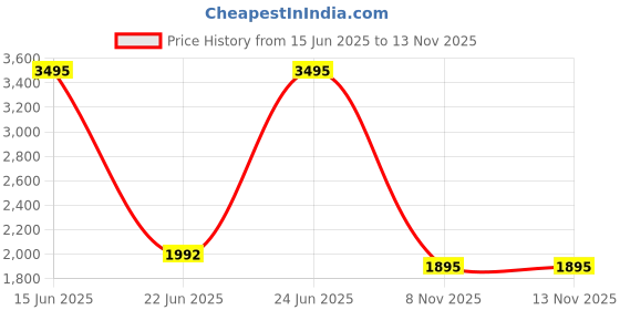 myntra.com Buckaroo Men Leather Sneakers buckaroo Price History Graph from 15 Jun 2025 to 13 Nov 2025