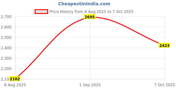 myntra.com Buckaroo Men Open Toe Velcro Fisherman Sandals buckaroo Price History Graph from 6 Aug 2025 to 7 Oct 2025