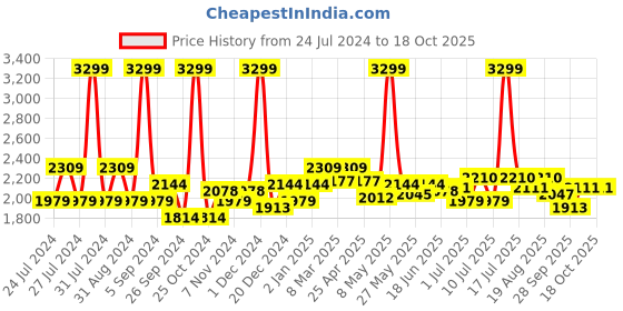 myntra.com Buckaroo Men Otilio Textured Leather Derbys buckaroo Price History Graph from 24 Jul 2024 to 18 Oct 2025