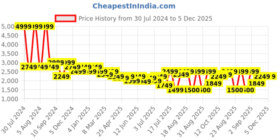 myntra.com Buckaroo Men Perforations Leather Velcro Loafers buckaroo Price History Graph from 30 Jul 2024 to 5 Dec 2025