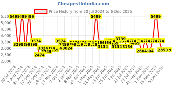 myntra.com Buckaroo Men Round Toe Leather Slip-On Sneakers buckaroo Price History Graph from 30 Jul 2024 to 5 Dec 2025