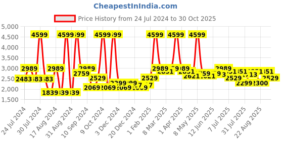 myntra.com Buckaroo Men Round Toe Perforated Leather Sneakers buckaroo Price History Graph from 24 Jul 2024 to 30 Oct 2025