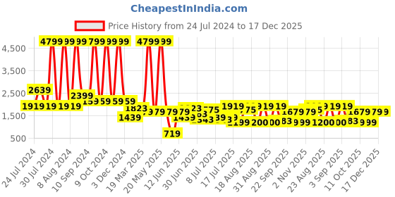 myntra.com Buckaroo Men RX1 Perforations Leather Sneakers buckaroo Price History Graph from 24 Jul 2024 to 17 Dec 2025