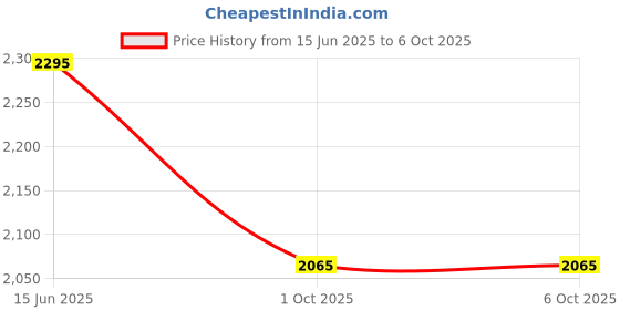 myntra.com Buckaroo Men Self Design Thong Flip-Flops buckaroo Price History Graph from 15 Jun 2025 to 5 Oct 2025