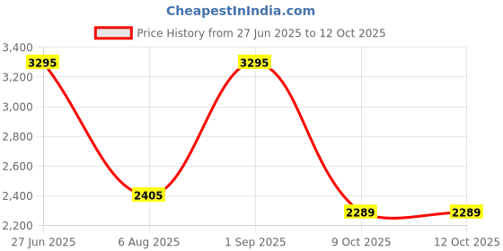 myntra.com Buckaroo Men Solid Leather Regular Derbys buckaroo Price History Graph from 27 Jun 2025 to 12 Oct 2025