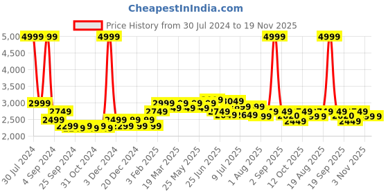 myntra.com Buckaroo Men Tan Brown Solid Leather Flat Boots buckaroo Price History Graph from 30 Jul 2024 to 18 Nov 2025