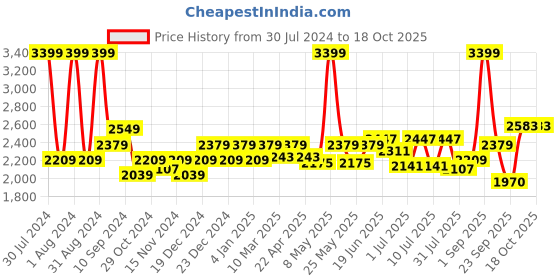 myntra.com Buckaroo Men Tan Textured Vegan Leather Derbys buckaroo Price History Graph from 30 Jul 2024 to 18 Oct 2025