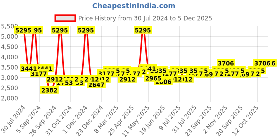myntra.com Buckaroo Men Textured Leather Derbys buckaroo Price History Graph from 30 Jul 2024 to 5 Dec 2025