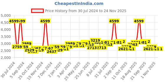 myntra.com Buckaroo Men Textured Leather Formal Slip-On Shoes buckaroo Price History Graph from 30 Jul 2024 to 24 Nov 2025