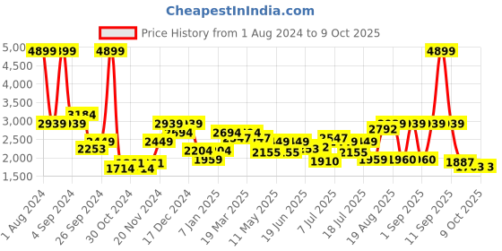 myntra.com Buckaroo Men Textured Leather Shoe-Style Sandals buckaroo Price History Graph from 1 Aug 2024 to 9 Oct 2025