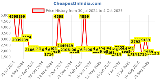 myntra.com Buckaroo Men Textured Leather Shoe-Style Sandals buckaroo Price History Graph from 30 Jul 2024 to 4 Oct 2025