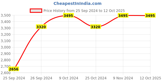 myntra.com Buckaroo Men Textured Leather Shoe-Style Sandals buckaroo Price History Graph from 25 Sep 2024 to 4 Oct 2025