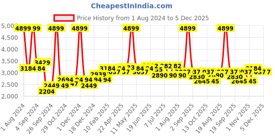 myntra.com Buckaroo Men Textured Leather Slip-On Loafers buckaroo Price History Graph from 1 Aug 2024 to 5 Dec 2025