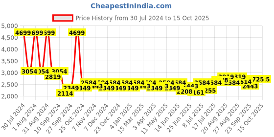 myntra.com Buckaroo Men Textured Leather Slip-On Sneakers buckaroo Price History Graph from 30 Jul 2024 to 15 Oct 2025
