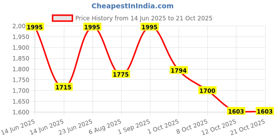 myntra.com Buckaroo Men Thong Flip-Flops buckaroo Price History Graph from 14 Jun 2025 to 19 Oct 2025