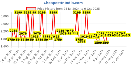 myntra.com Buckaroo Men TRETAN Zipper Basics Sneakers buckaroo Price History Graph from 24 Jul 2024 to 9 Oct 2025
