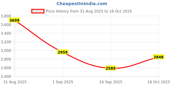 myntra.com Buckaroo Orso Men Slip-On Boat Shoes buckaroo Price History Graph from 31 Aug 2025 to 16 Oct 2025