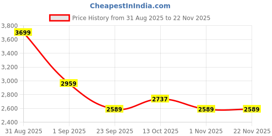 myntra.com Buckaroo Ruvik Men Textured Lightweight Boat Shoes buckaroo Price History Graph from 31 Aug 2025 to 22 Nov 2025