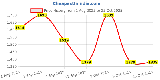 myntra.com koblerr Buckle Strap T-Toe Sandals koblerr Price History Graph from 1 Aug 2025 to 24 Oct 2025