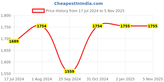 myntra.com BuckleUp Black Block Heels buckleup Price History Graph from 17 Jul 2024 to 5 Nov 2025