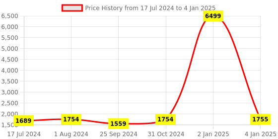 myntra.com BuckleUp Black Block Mules with Bows buckleup Price History Graph from 17 Jul 2024 to 4 Jan 2025