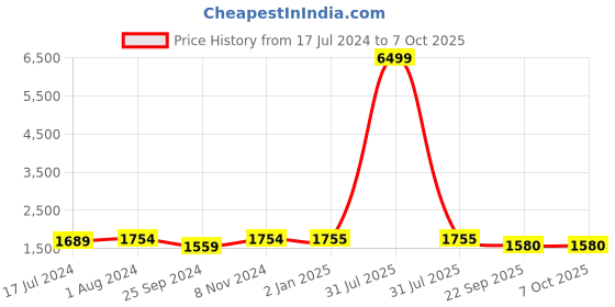 myntra.com BuckleUp Black Block Sandals buckleup Price History Graph from 17 Jul 2024 to 7 Oct 2025