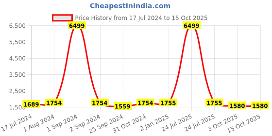 myntra.com BuckleUp Black Block Sandals buckleup Price History Graph from 17 Jul 2024 to 15 Oct 2025