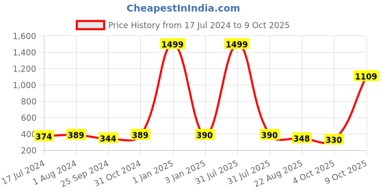 myntra.com BuckleUp Black Ponytail Holders buckleup Price History Graph from 17 Jul 2024 to 9 Oct 2025