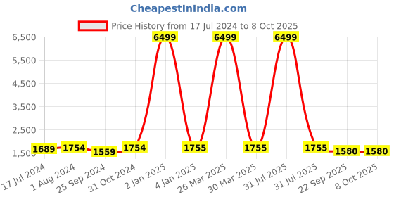 myntra.com BuckleUp Black Textured Block Sandals buckleup Price History Graph from 17 Jul 2024 to 8 Oct 2025