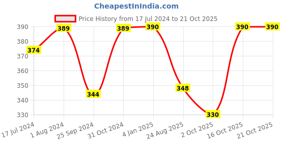 myntra.com BuckleUp Blue & White Hairband buckleup Price History Graph from 17 Jul 2024 to 20 Oct 2025