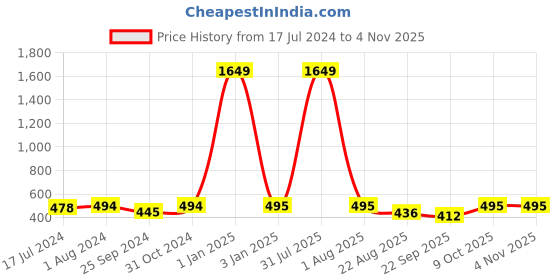 myntra.com BuckleUp Embellished Knot-Detail Hairband buckleup Price History Graph from 17 Jul 2024 to 2 Nov 2025