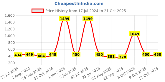 myntra.com BuckleUp Girls Beige & Blue Hairband buckleup Price History Graph from 17 Jul 2024 to 21 Oct 2025