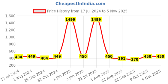 myntra.com BuckleUp Girls Black & Red Hairband buckleup Price History Graph from 17 Jul 2024 to 3 Nov 2025