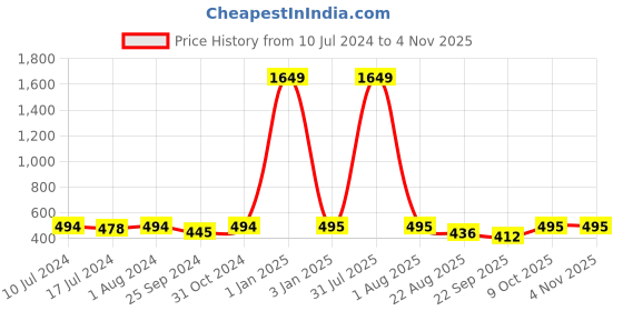 myntra.com BuckleUp Girls Embellished Hairband buckleup Price History Graph from 10 Jul 2024 to 3 Nov 2025