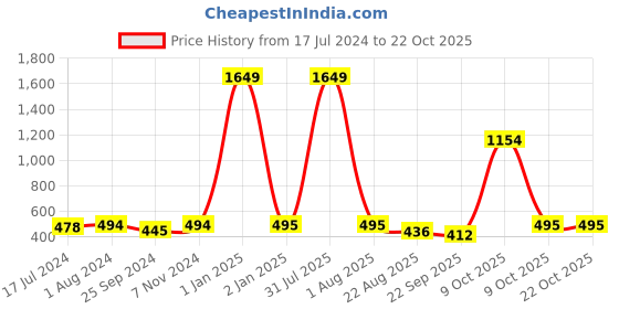 myntra.com BuckleUp Girls Embellished Hairband buckleup Price History Graph from 17 Jul 2024 to 22 Oct 2025