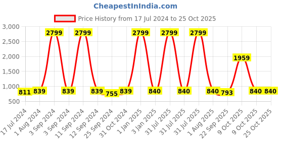 myntra.com BuckleUp Girls Embellished Hairband buckleup Price History Graph from 17 Jul 2024 to 24 Oct 2025