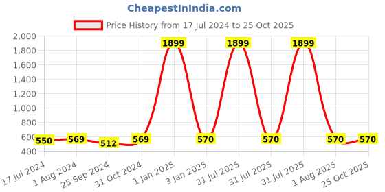 myntra.com BuckleUp Girls Embellished Hairband buckleup Price History Graph from 17 Jul 2024 to 24 Oct 2025