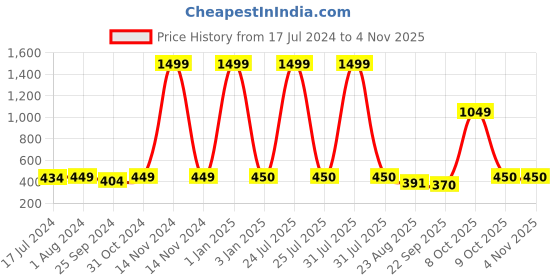 myntra.com BuckleUp Girls Embellished Knot Detail Hairband buckleup Price History Graph from 17 Jul 2024 to 3 Nov 2025