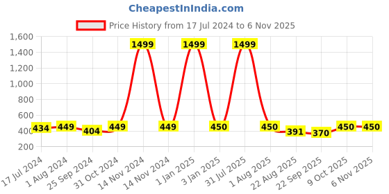 myntra.com BuckleUp Girls Floral Printed Hairband buckleup Price History Graph from 17 Jul 2024 to 3 Nov 2025