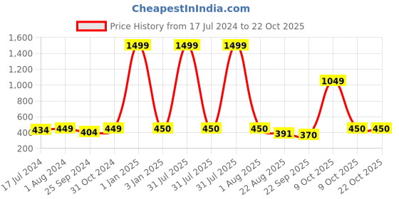 myntra.com BuckleUp Girls Polka Dots Printed Hairband buckleup Price History Graph from 17 Jul 2024 to 21 Oct 2025
