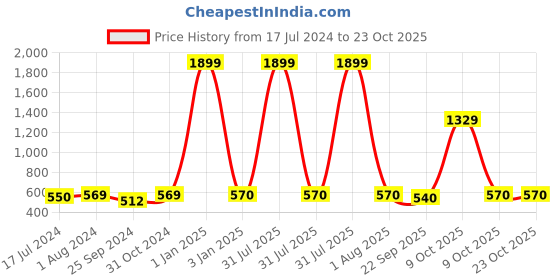 myntra.com BuckleUp Girls Printed Hairband buckleup Price History Graph from 17 Jul 2024 to 22 Oct 2025