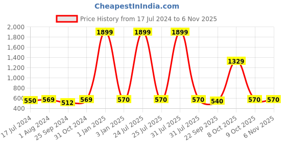 myntra.com BuckleUp Girls Printed Hairband buckleup Price History Graph from 17 Jul 2024 to 3 Nov 2025