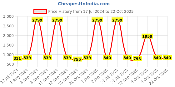 myntra.com BuckleUp Girls Printed Hairband buckleup Price History Graph from 17 Jul 2024 to 21 Oct 2025