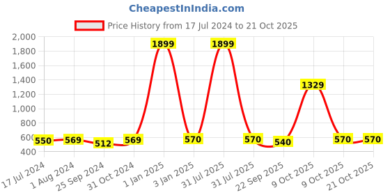 myntra.com BuckleUp Girls Printed Knot Details Hairband buckleup Price History Graph from 17 Jul 2024 to 21 Oct 2025